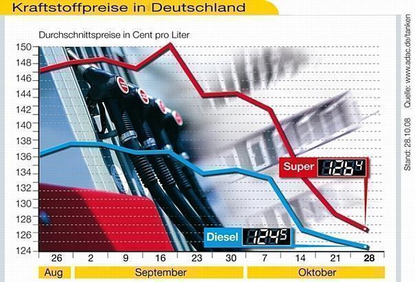 Benzin und Diesel fallen weiter. Foto: obs/ADAC